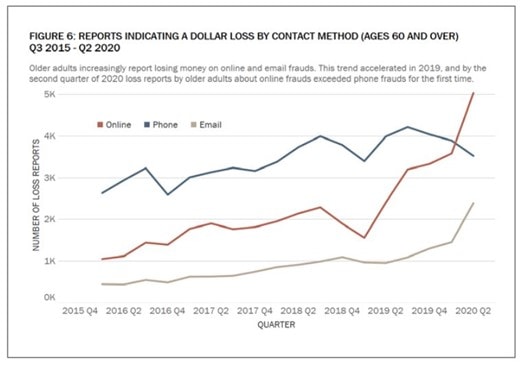 Line graph depicting dollar loss by contact method in elder scams