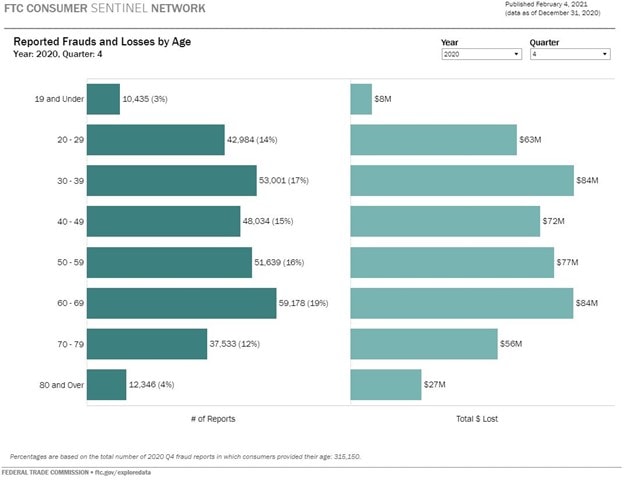 Bar graph depicting reported frauds and losses by age for elder fraud