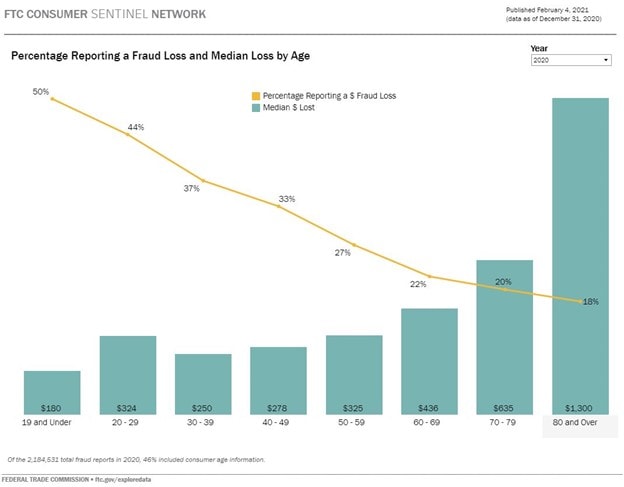 Bar graph depicting percentage of reporting elder fraud loss and median loss by age