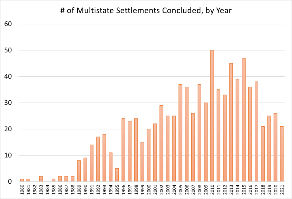 number of multistate consumer protection cases conducted per year