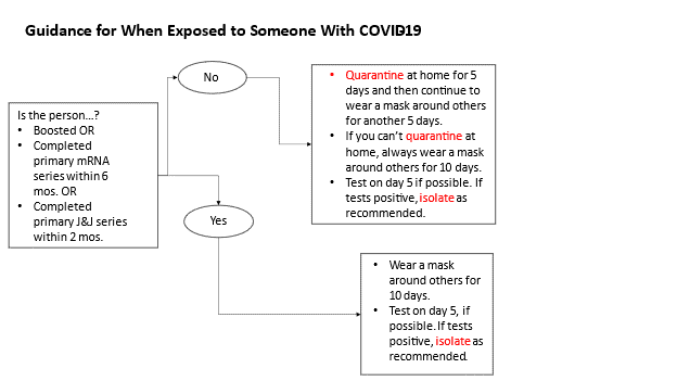 Guidance for when exposed to someone with COVID-19