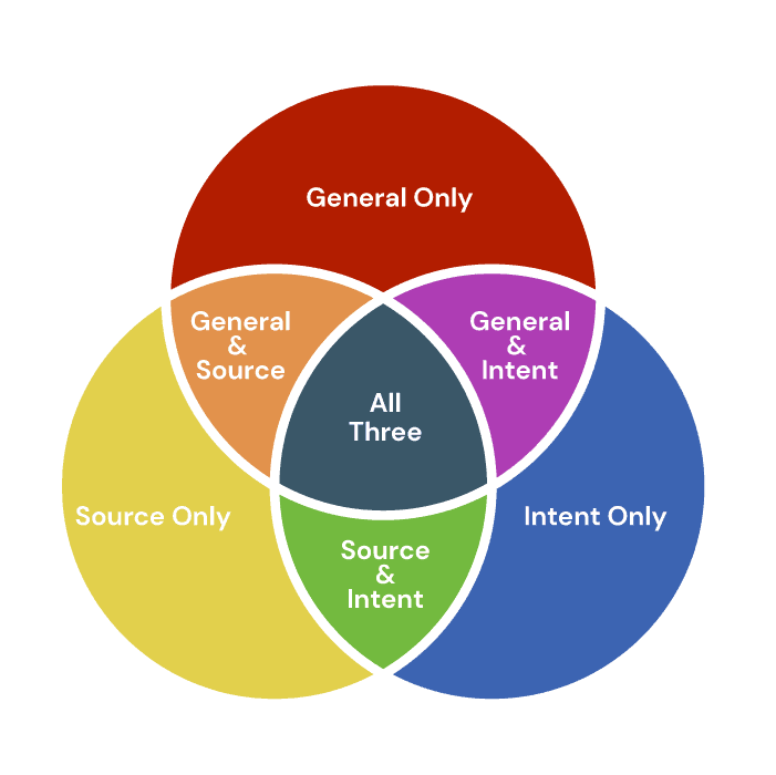 venn diagram of gift law statute comparison